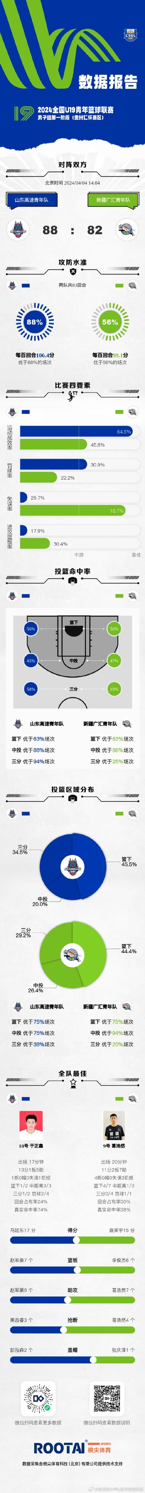 2024全国U19青年篮球联赛男子组山东击败新疆
