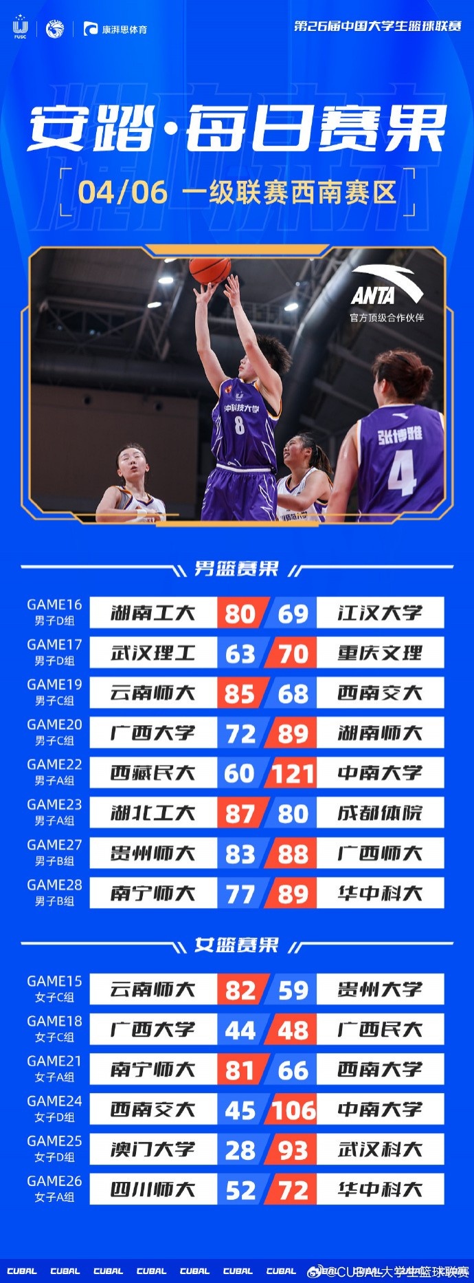 CUBAL今日赛果：湖南师大击败广西大学重庆文理击败武汉理工