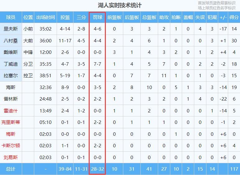 湖人全场罚球32中28森林狼全场罚球14中12