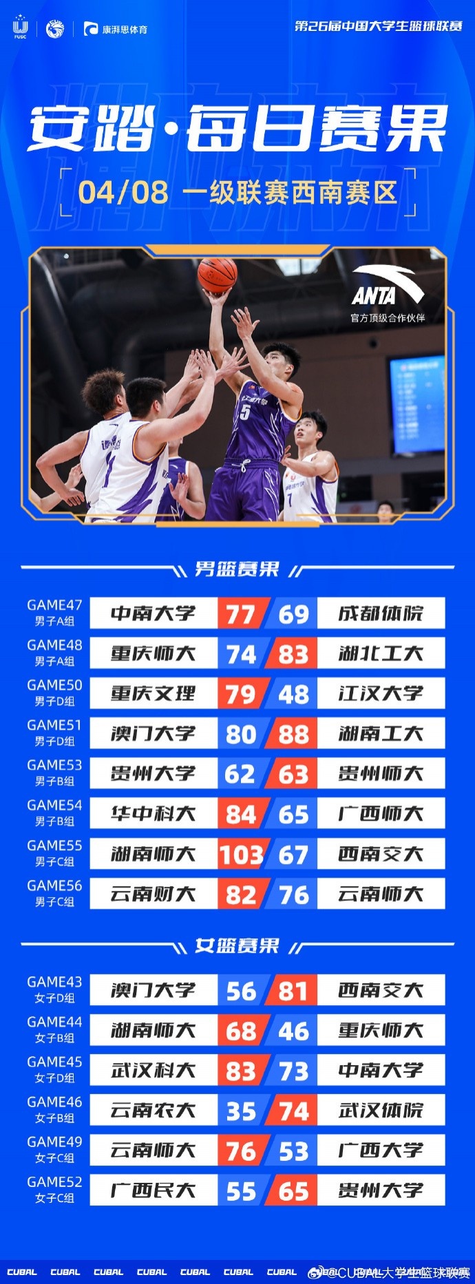 CUBAL今日赛果：云南师大、湖南师大女篮均小组第一出线