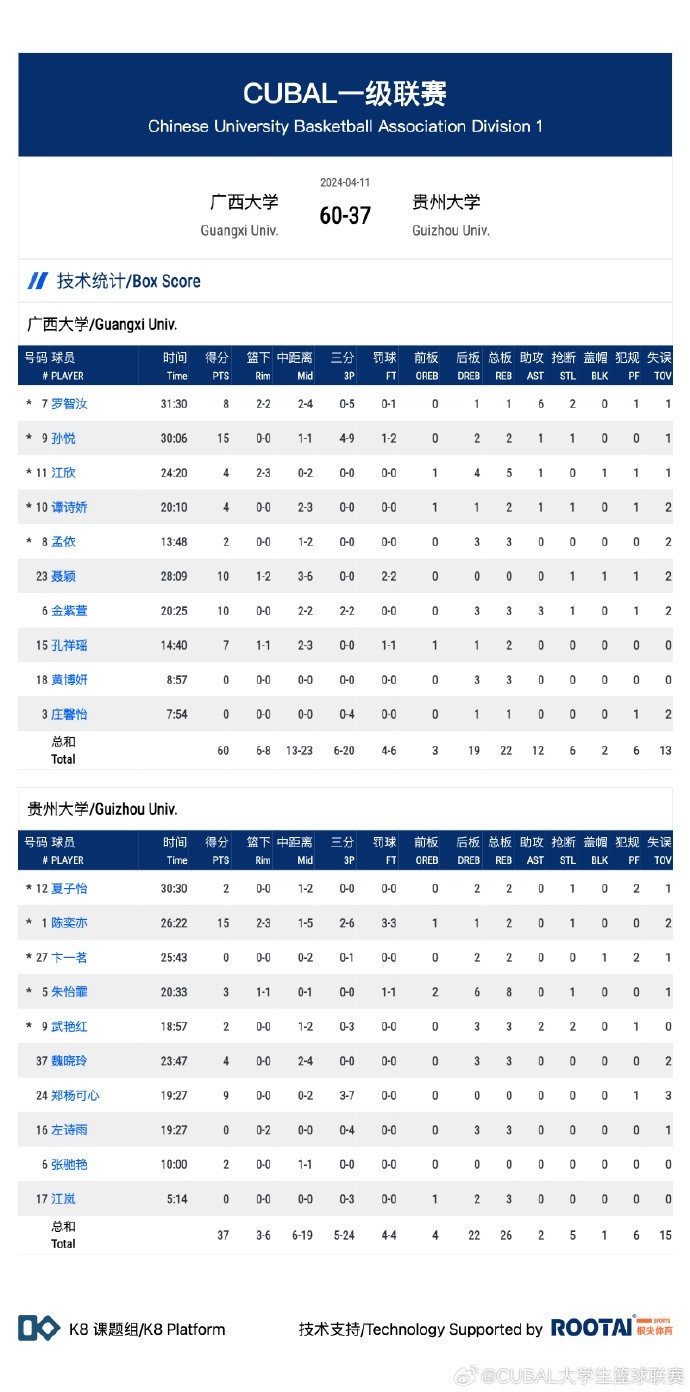 CUBAL西南赛区女子组孙悦15分2板广西大学战胜贵州大学