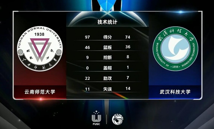 CUBAL女篮娜汉24+11+5张娜22+5+7云南师大轻取武汉科大