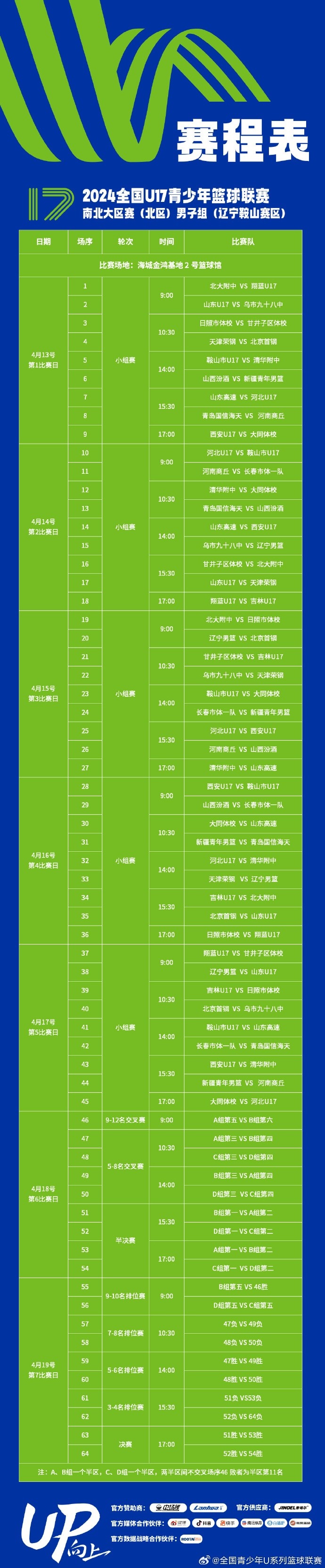 全国U17青少年篮球联赛在江西南昌和辽宁鞍山进行