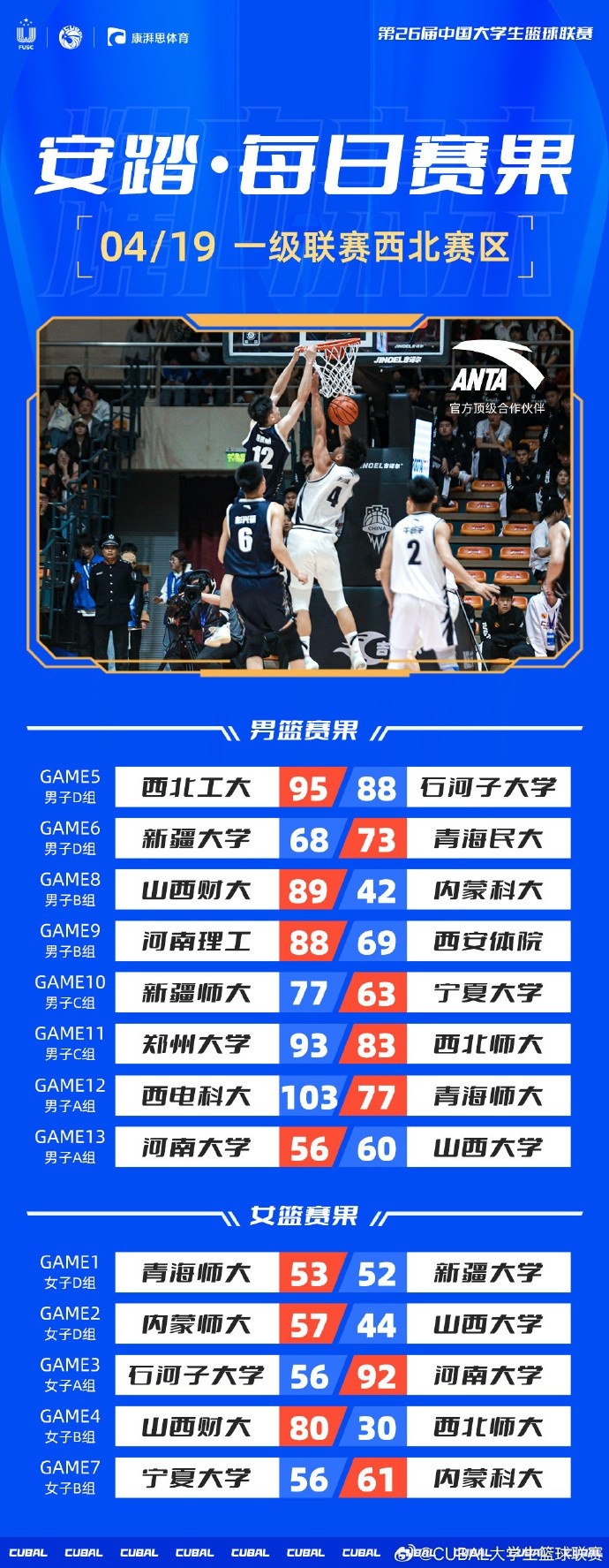 CUBAL西北赛区首日：山西大学力克河南大学西安体院不敌河南理工