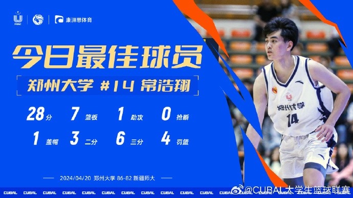 CUBAL今日MVP给到郑州大学常浩翔斩获28分7篮板率队获胜