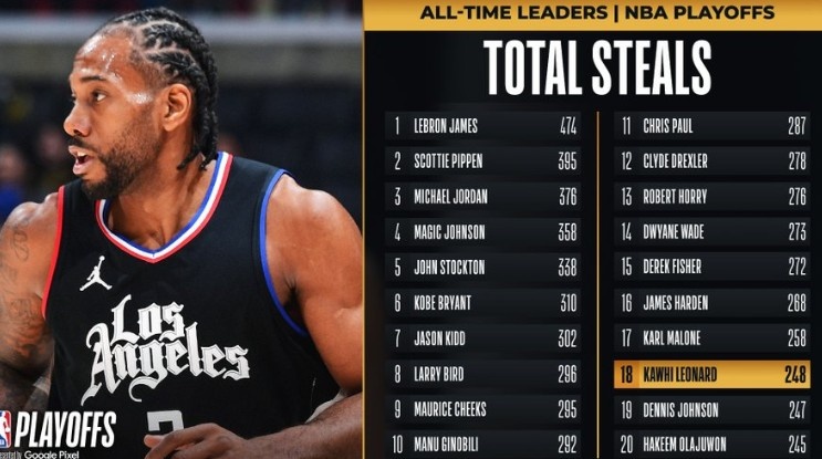 莱昂纳德季后赛生涯抢断数来到248上升至NBA历史第18位