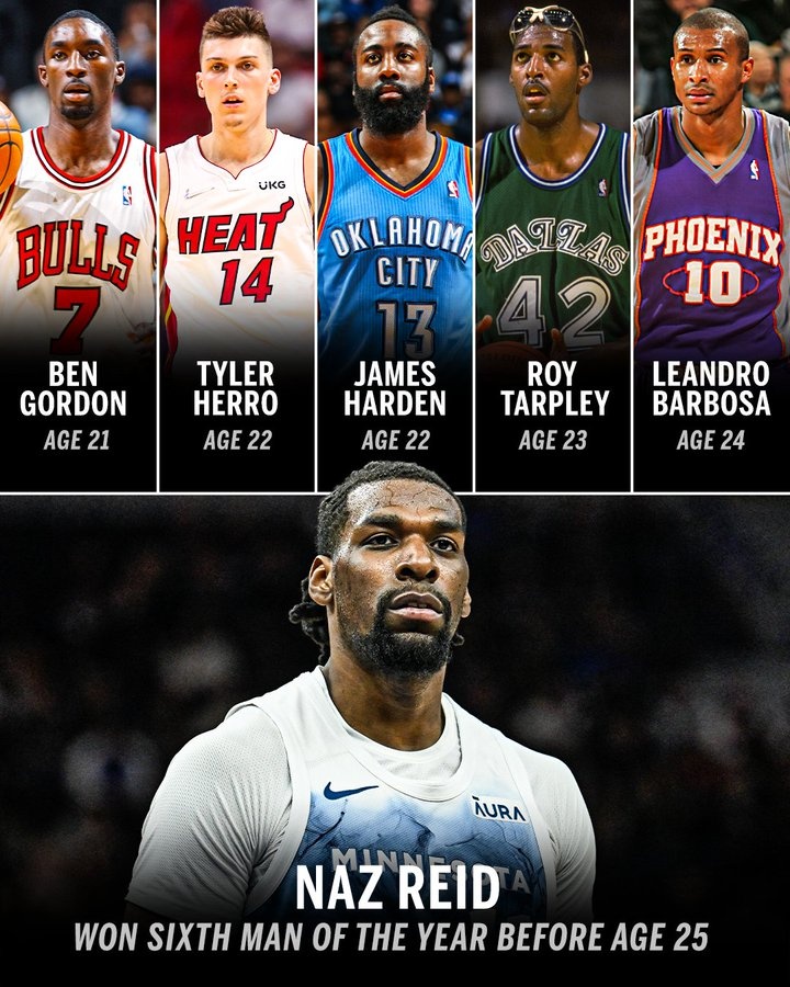 里德未满25岁拿下年度最佳第六人NBA历史第6人&比肩哈登希罗