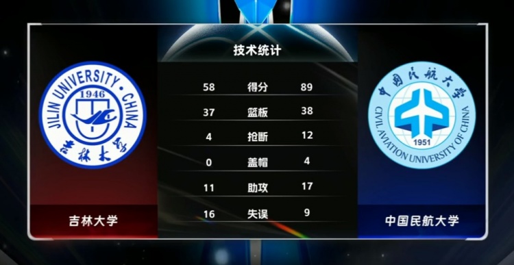 CUBAL高宇坤26+8李永涵17分中国民航大学大胜吉林大学