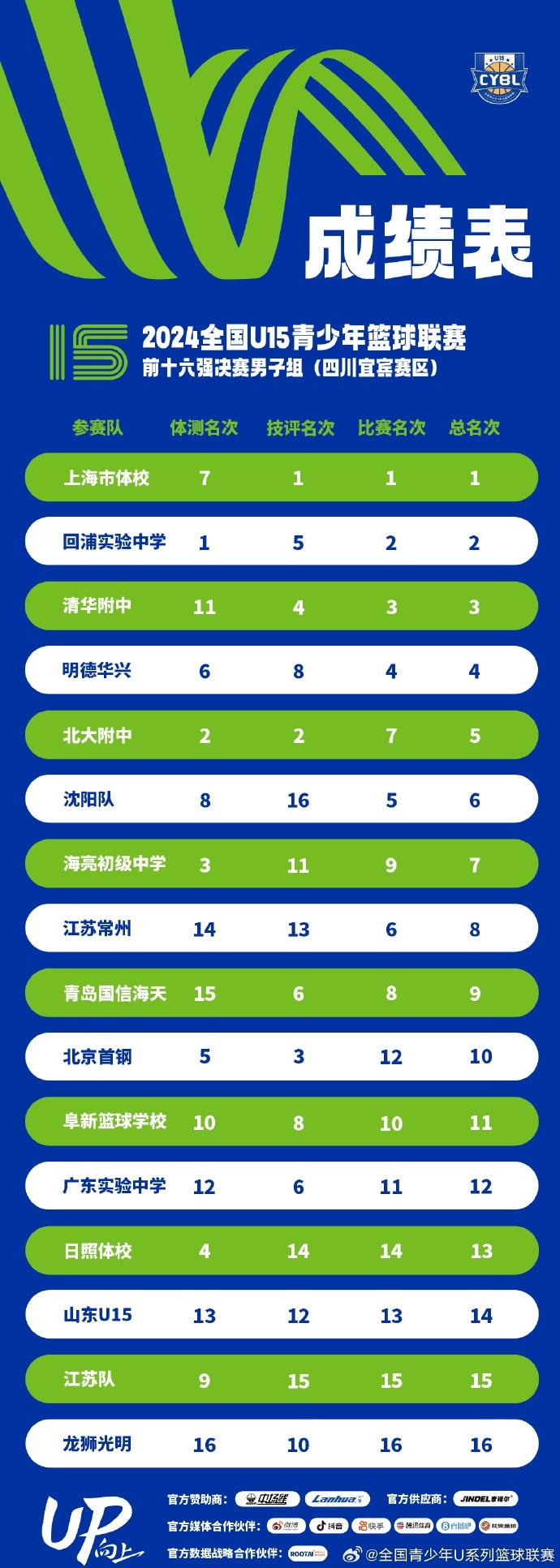 全国U15青少年篮球联赛总成绩：上海市体校第一回浦实验中学第二