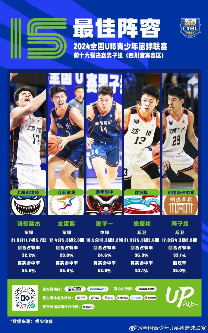 U15青少年篮球联赛男子组最佳阵容：张懿赵杰、金哲熙在列
