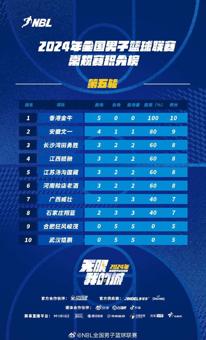 NBL常规赛积分榜：香港金牛5战5胜领跑安徽文一暂居第二