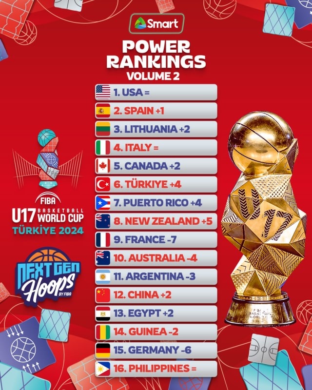 U17世界杯最新战力榜：美国第一&法国跌到第九中国升至第十二
