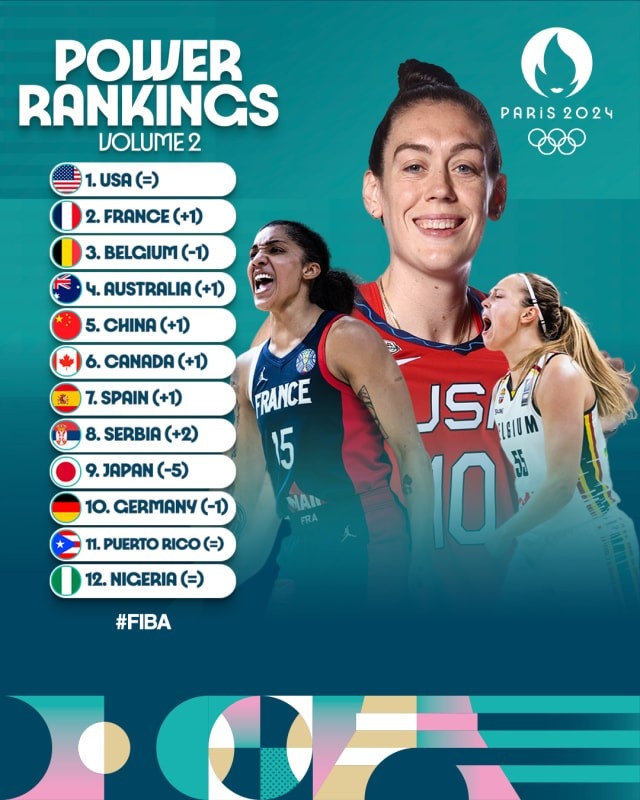 巴黎奥运女篮第二期战力榜：中国队升至第五日本跌至第九