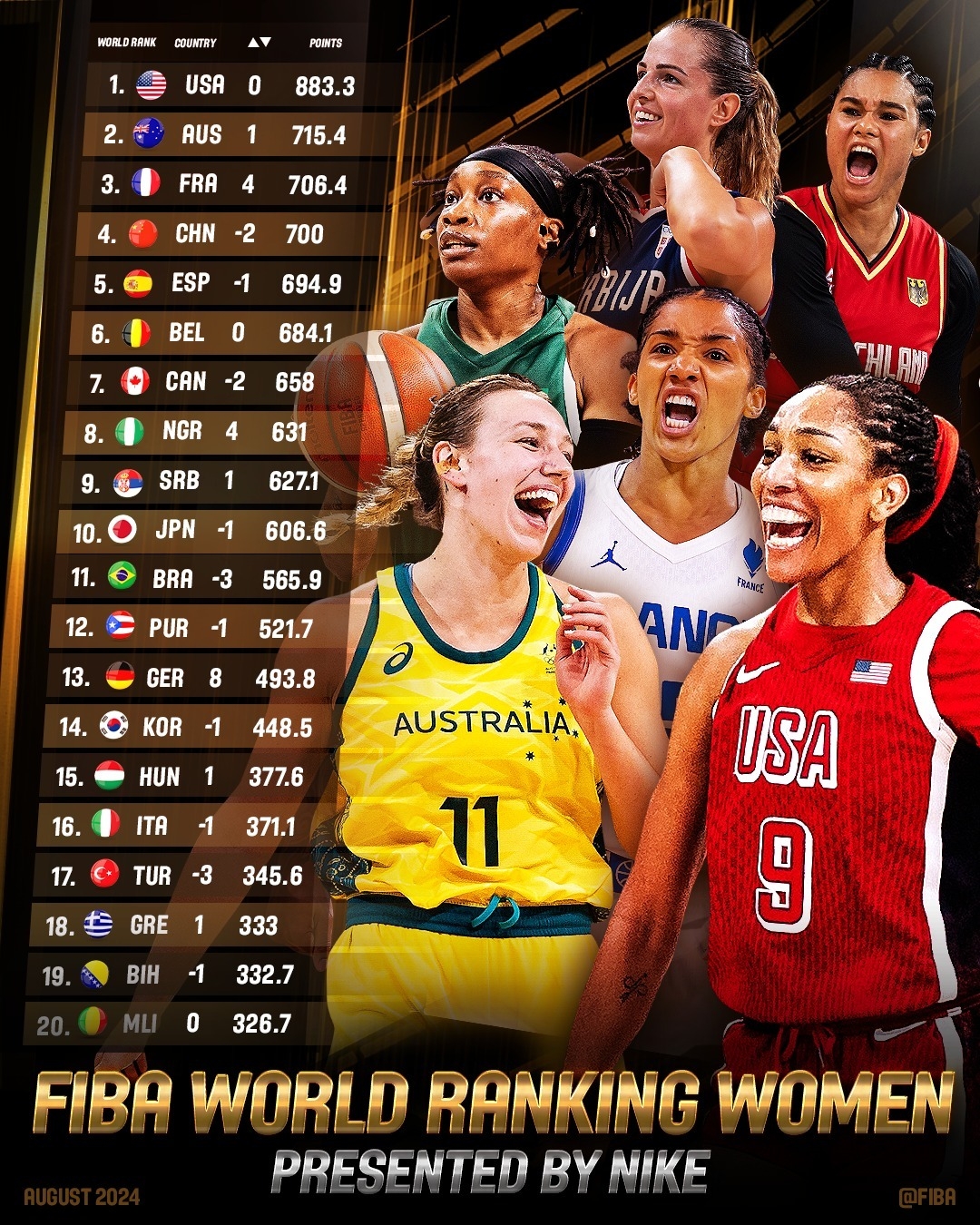 FIBA公布女篮最新世界排名：美国稳居第一中国从第二掉至第四