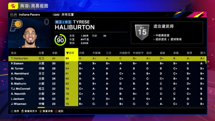 步行者全队2K25能力值：哈利伯顿90西卡88特纳84内姆哈德81