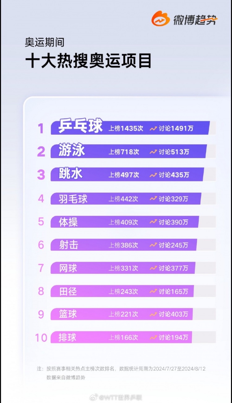 巴黎奥运期间十大微博热搜项目：乒乓