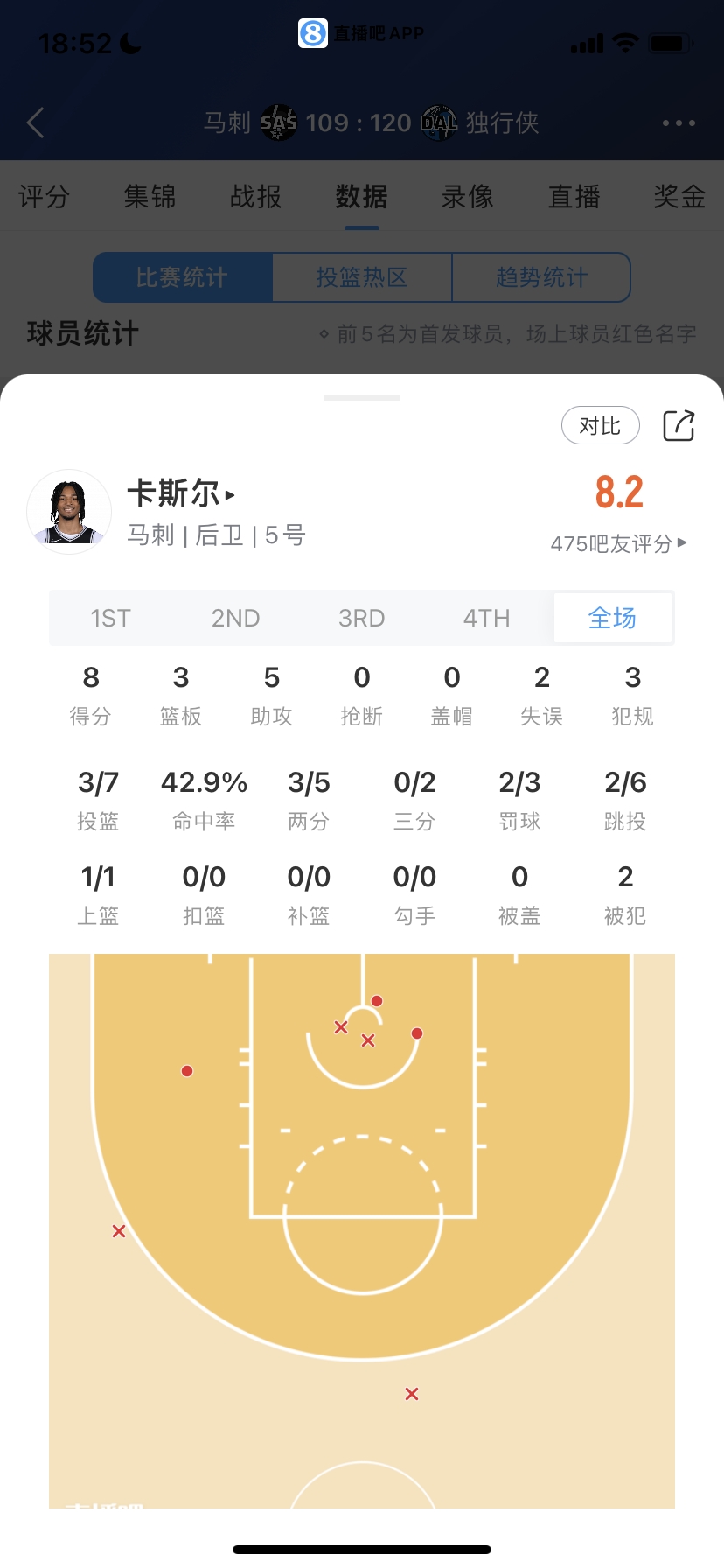 乏善可陈菜鸟：4号秀8分今日最高+5助榜眼献打铁盛宴