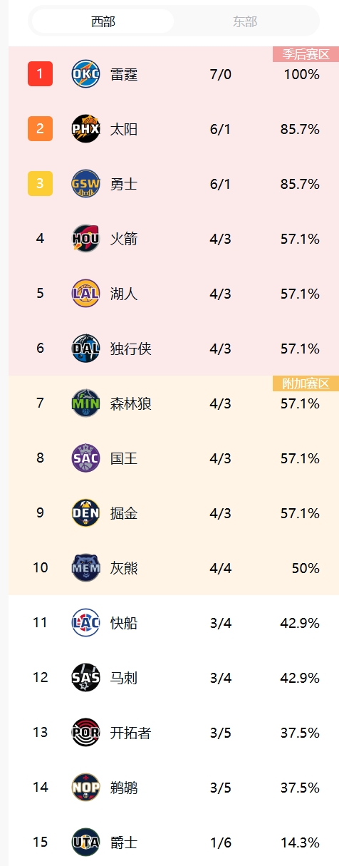 狂野西部雷霆太阳勇士暂列第1梯队火箭湖人独行侠等6队43！