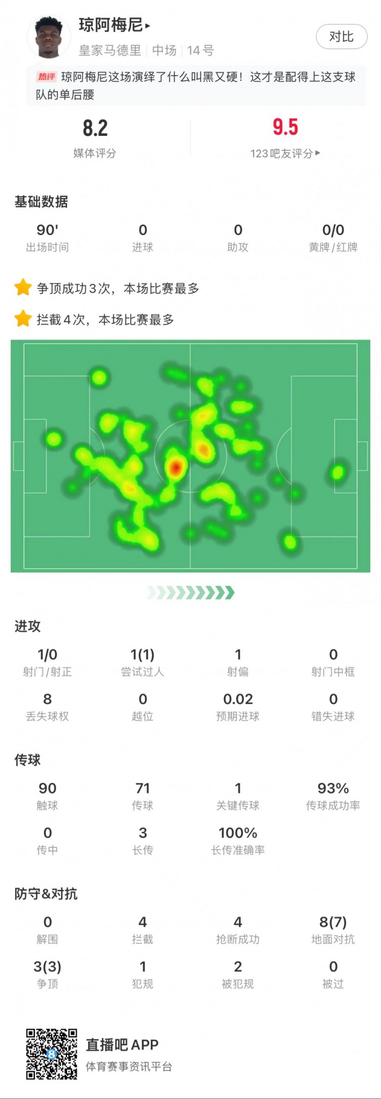 琼阿梅尼本场数据：4次成功抢断，4次拦截，11次对抗赢得10次