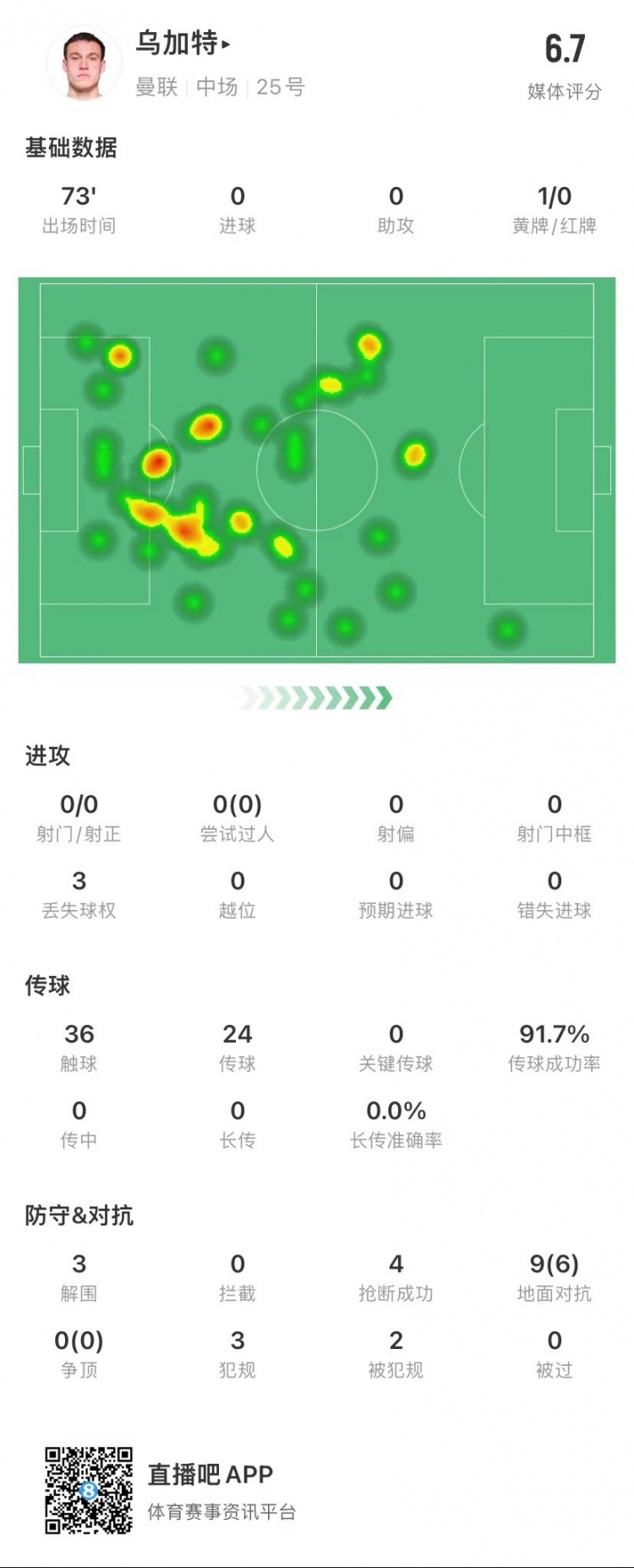 乌加特本场数据：3次丢球权&3解围4抢断评分6.7&91.7%传球成功率