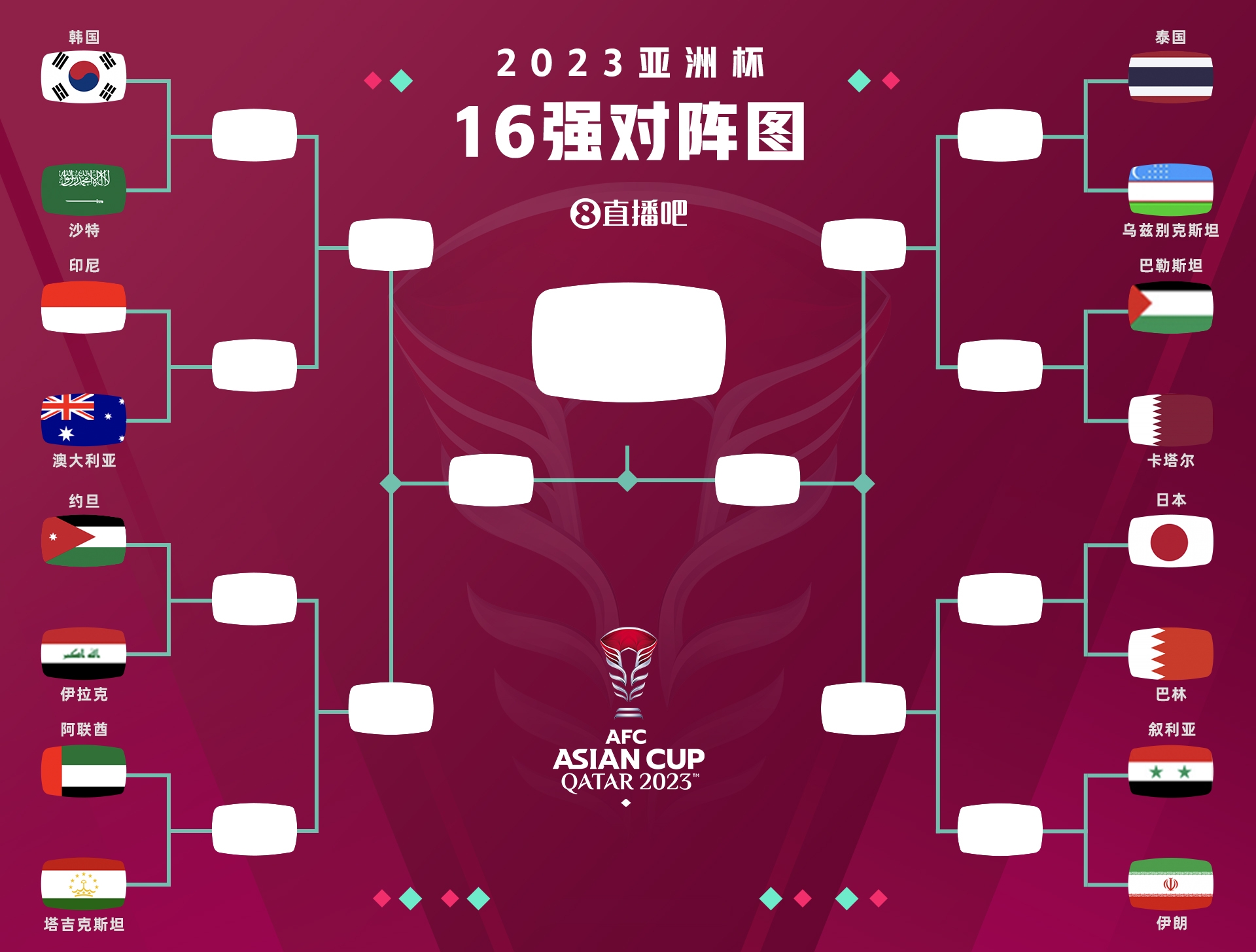亚洲杯16强对阵：韩国vs沙特，巴林vs日本，日本伊朗卡塔尔同半区