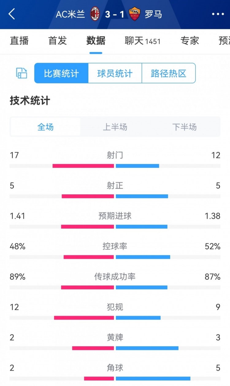 AC米兰31罗马全场数据：射门1712，射正55，米兰控球率48%