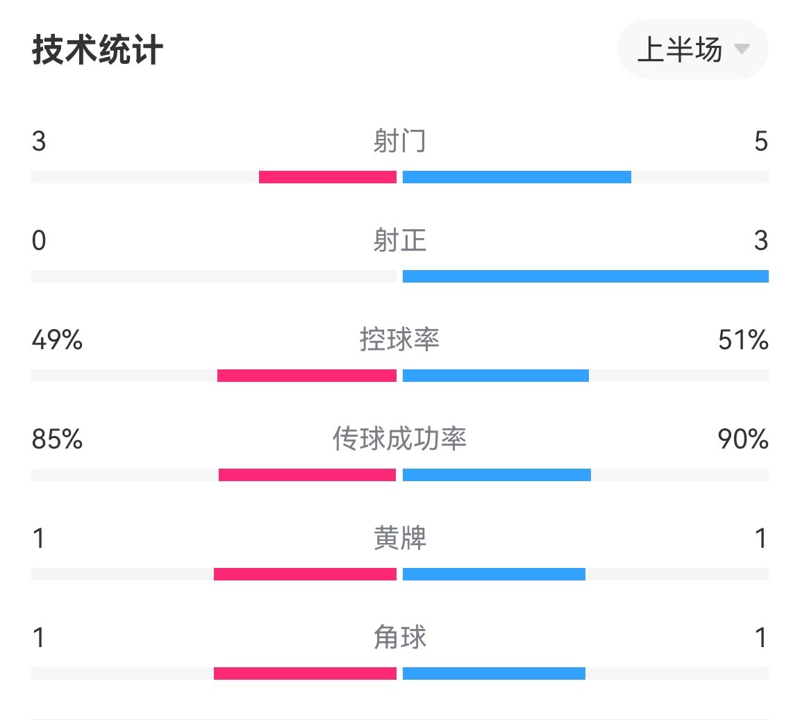 克罗地亚vs巴西半场数据：控球率不分伯仲，射正0-3，铲球12-4