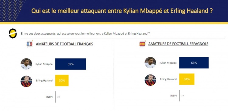 民调机构：多数西班牙&法国球迷认为姆巴佩比哈兰德更好