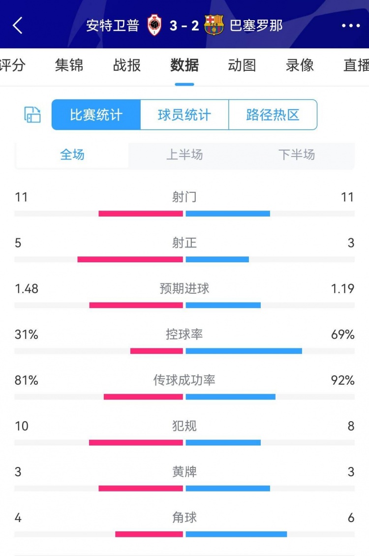 巴萨23安特卫普数据：射门1111射正35控球率69%31%领先