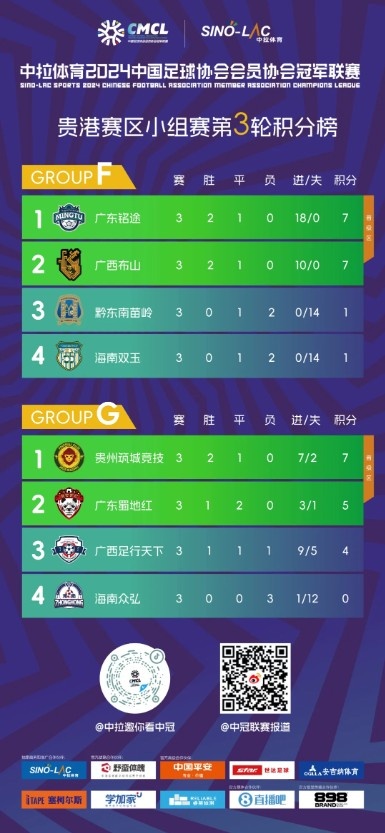 中冠贵港赛区结束小组赛争夺，广东铭途广西布山等4队晋级排位赛