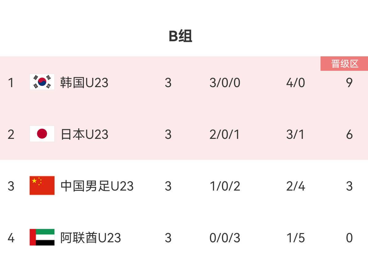 U23亚洲杯B组积分榜：国奥胜阿联酋第3，韩国、日本列前二出线