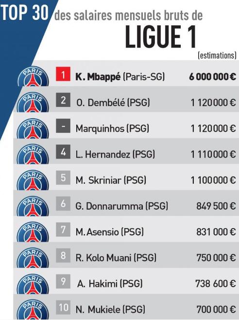 法甲球员月薪排行：姆巴佩600万欧断层领先，前10巴黎球员霸榜