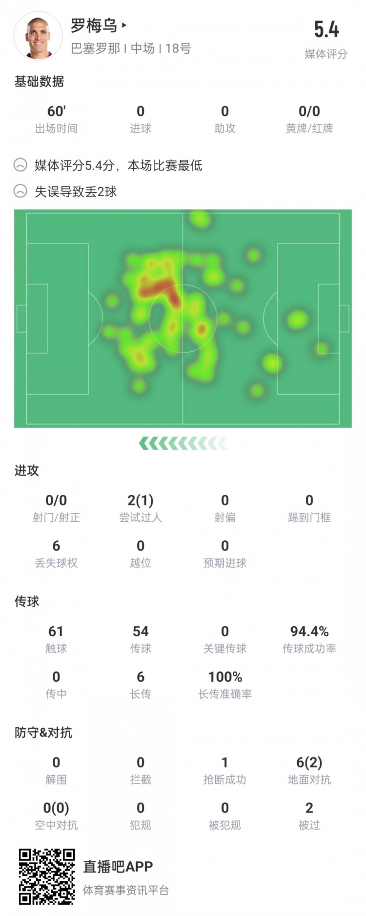 罗梅乌本场数据：6次丢失球权&2次失误导致丢球评分5.4分