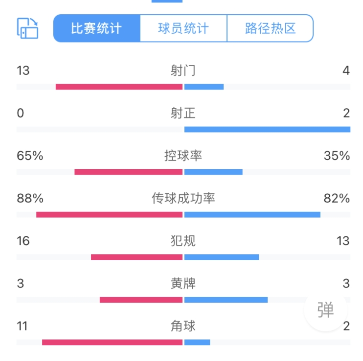 全场数据：皇马全场0射正巴萨2射正1进球，双方共29次犯规