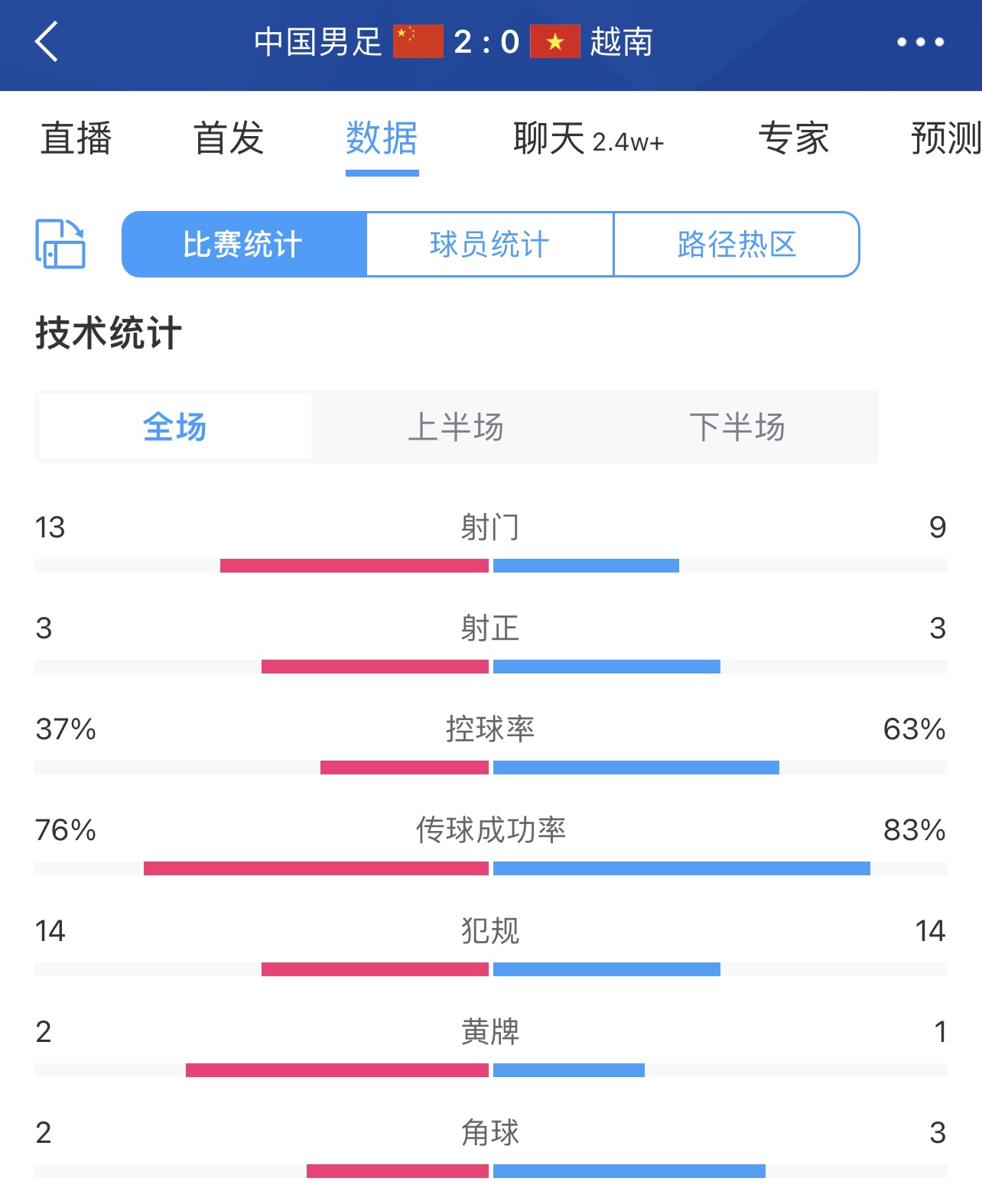 黄健翔：踢越南控球四六开还好意思说就是这么设计，真是脸都不要了