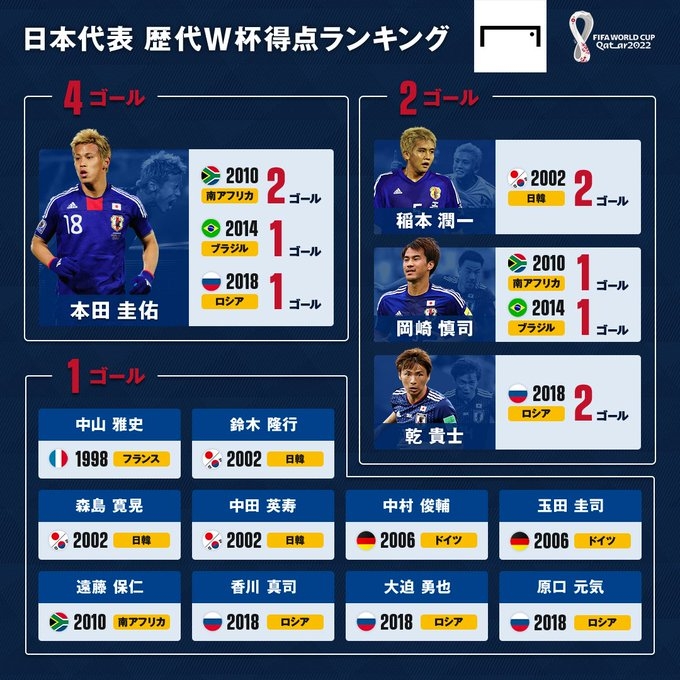 日本6屆世界杯打進20球，最佳射手為攻入4球的本田圭佑