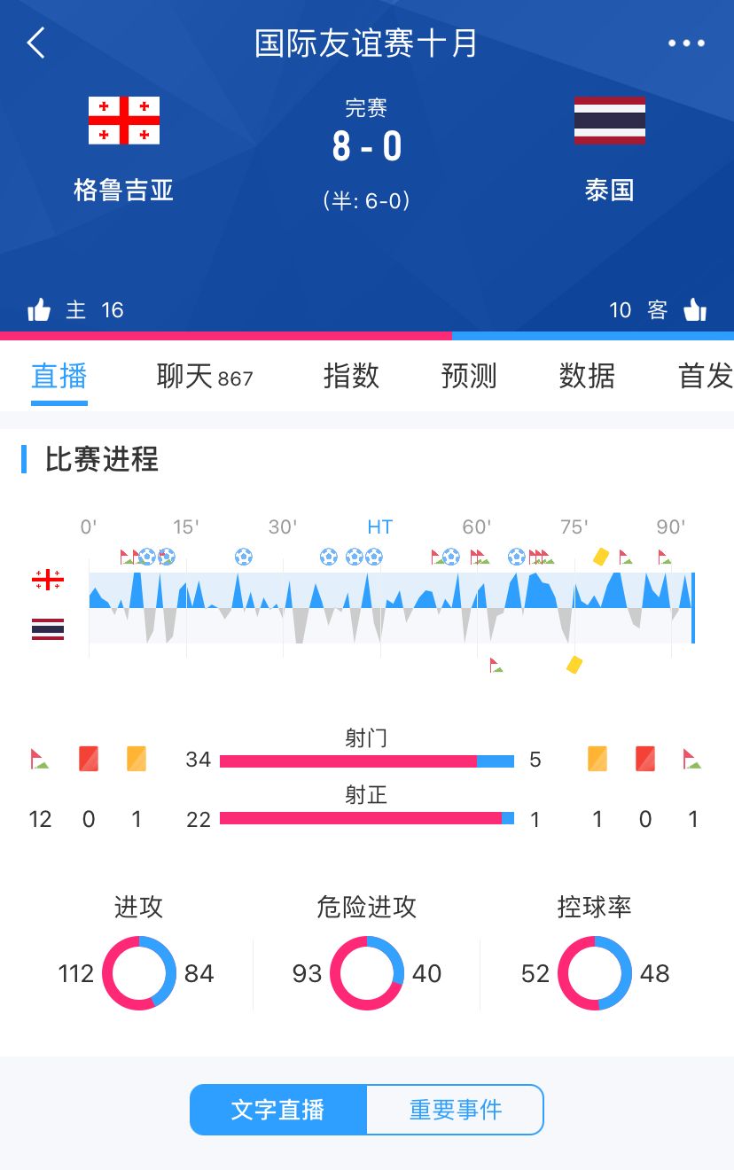 仅领先国足13名格鲁吉亚FIFA排名仅第75，但去年曾80狂胜泰国