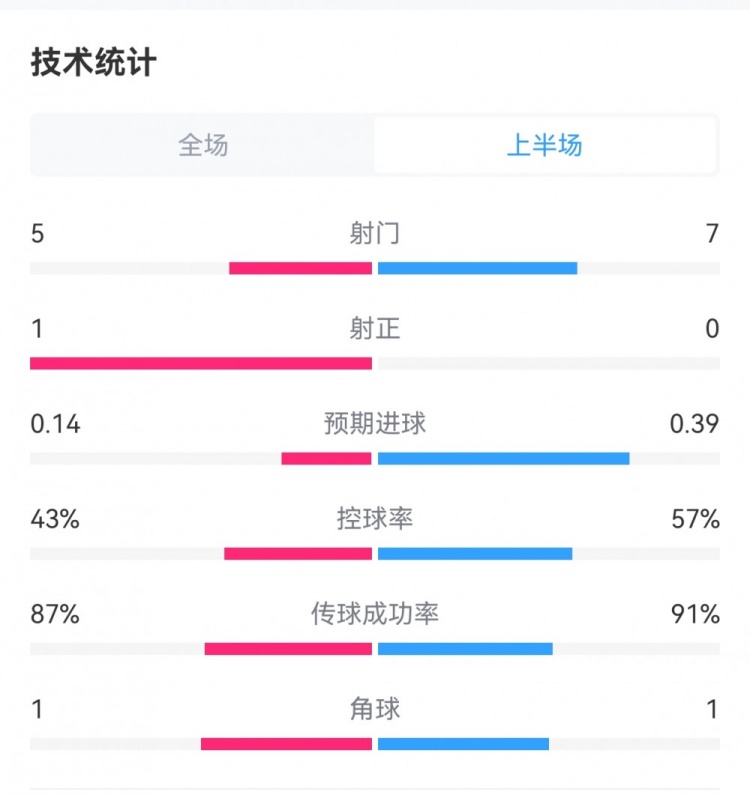 拜仁00拉齐奥半场数据对比：拜仁7射0正，蓝鹰5射1正