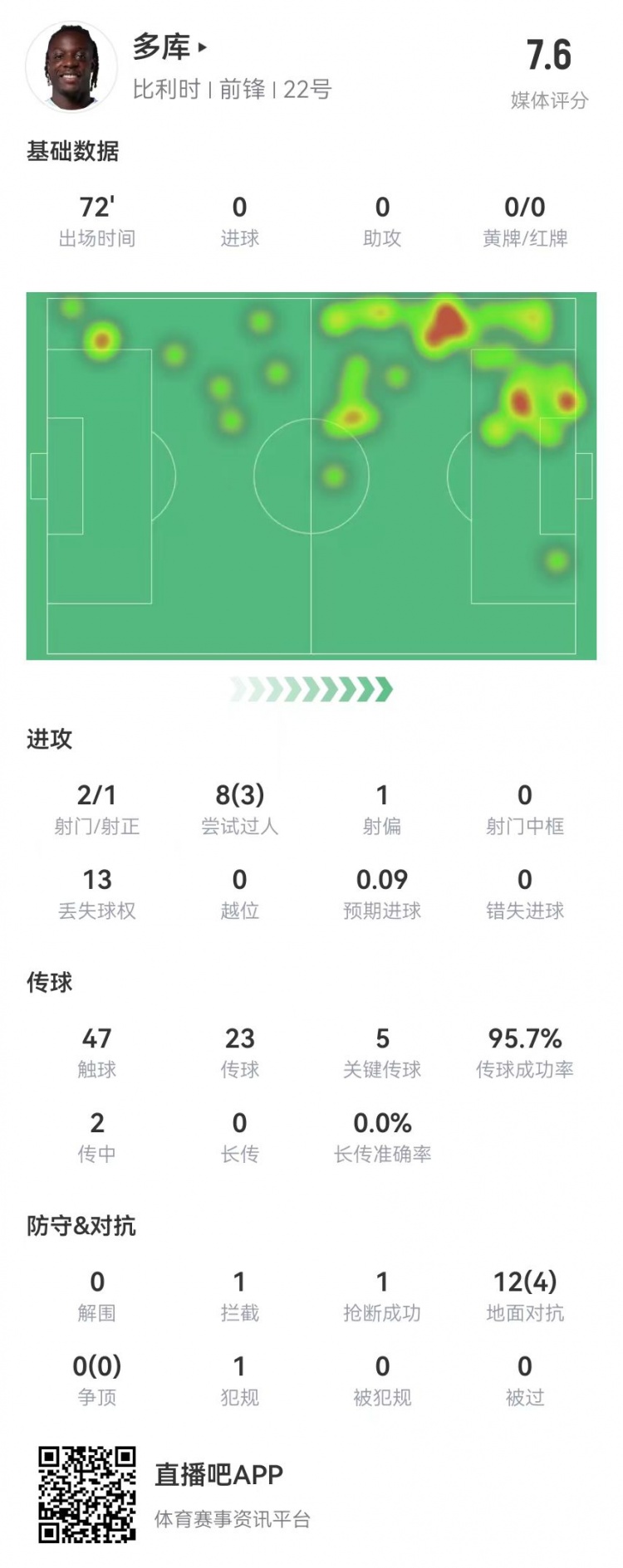 多库本场数据：5关键传球12次对抗4成功8过人3成功获评7.6分