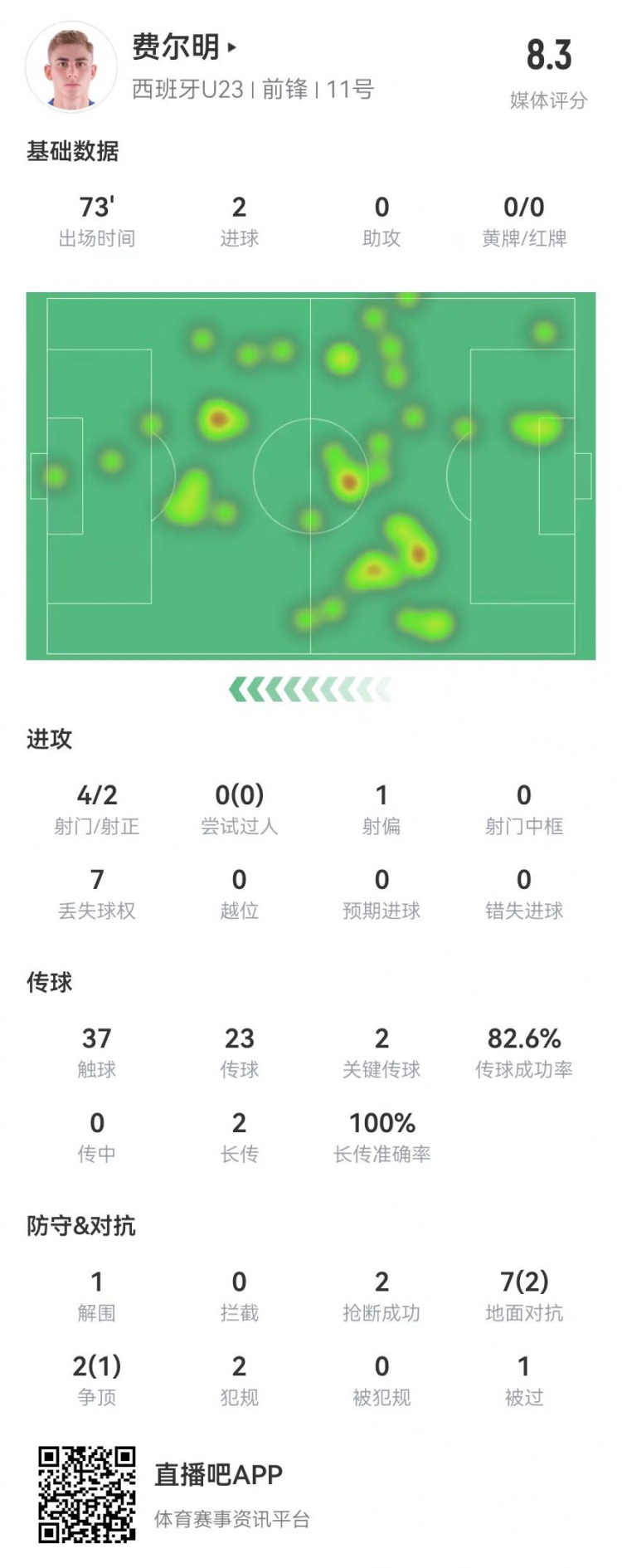 换早了费尔明本场数据：4射2正进2球+2关键传球获评8.3分