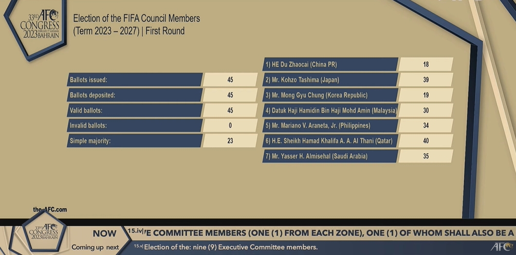 亚足联先见之明？2月份杜兆才参选FIFA理事会理事，排名垫底落选