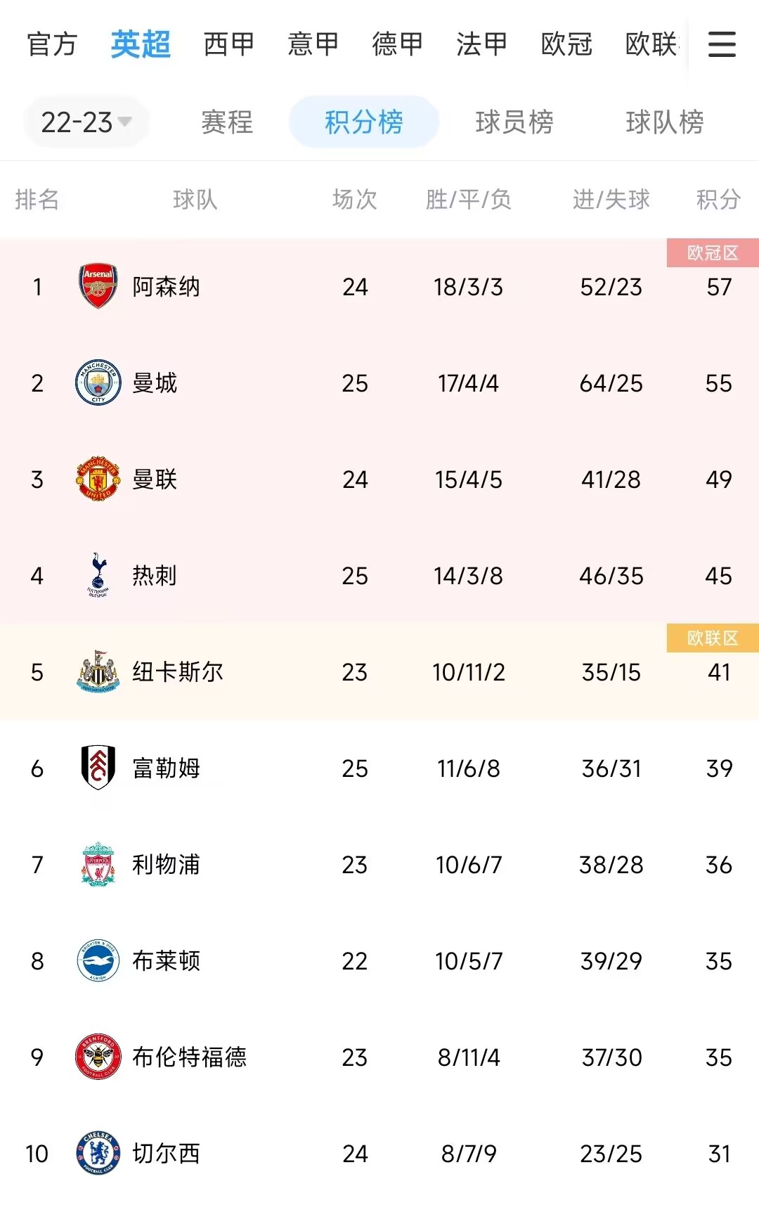 英超积分榜：热刺笑傲德比稳居前四，切尔西输球距前四14分