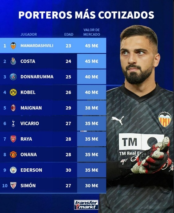 德转列门将身价榜：马马达什维利&迪奥戈科斯塔4500万欧最高