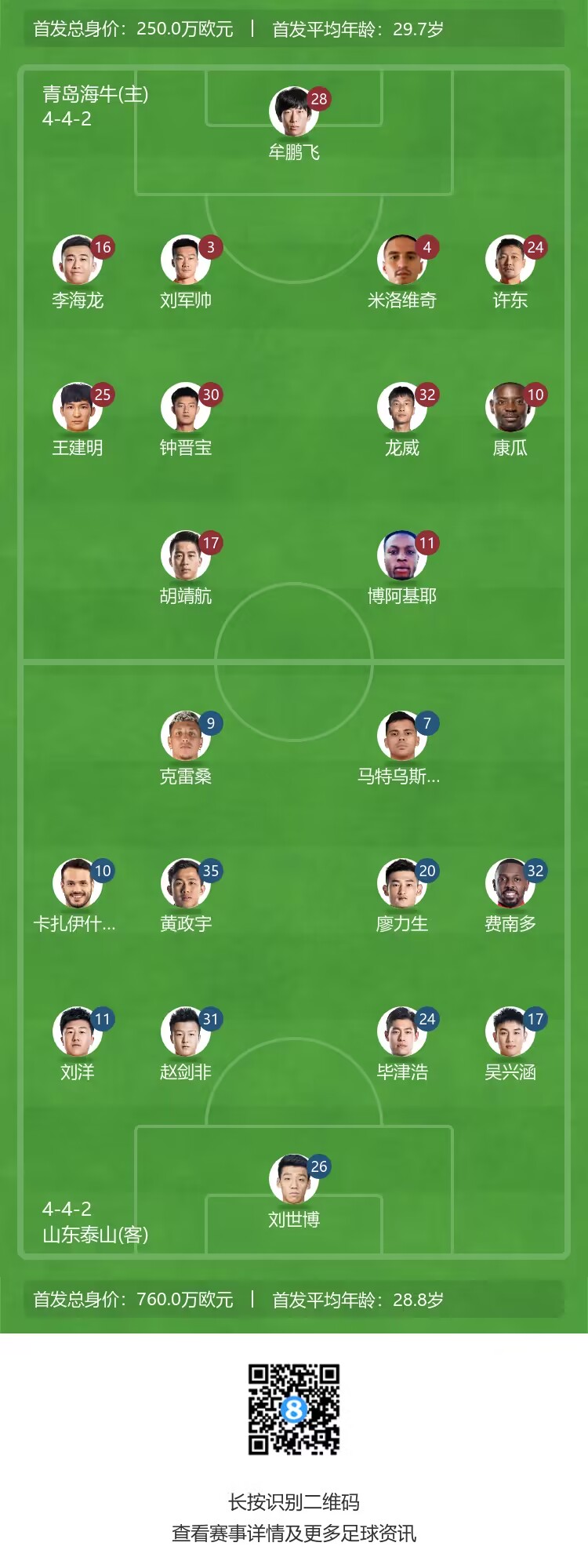 齐鲁德比！泰山vs海牛首发：费南多、吴兴涵先发，王大雷缺席