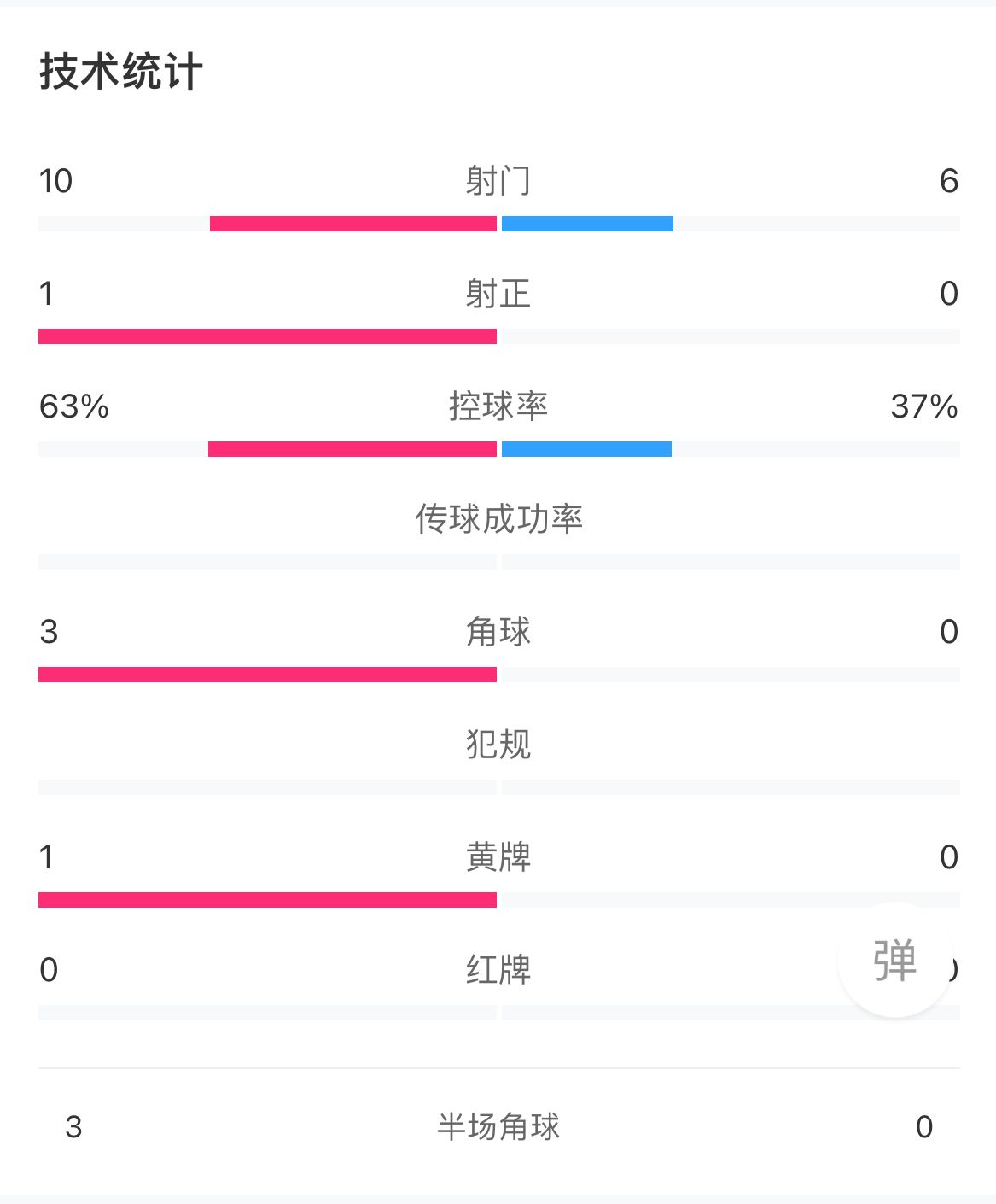 半场数据：海港&申花合计16脚射门仅1射正