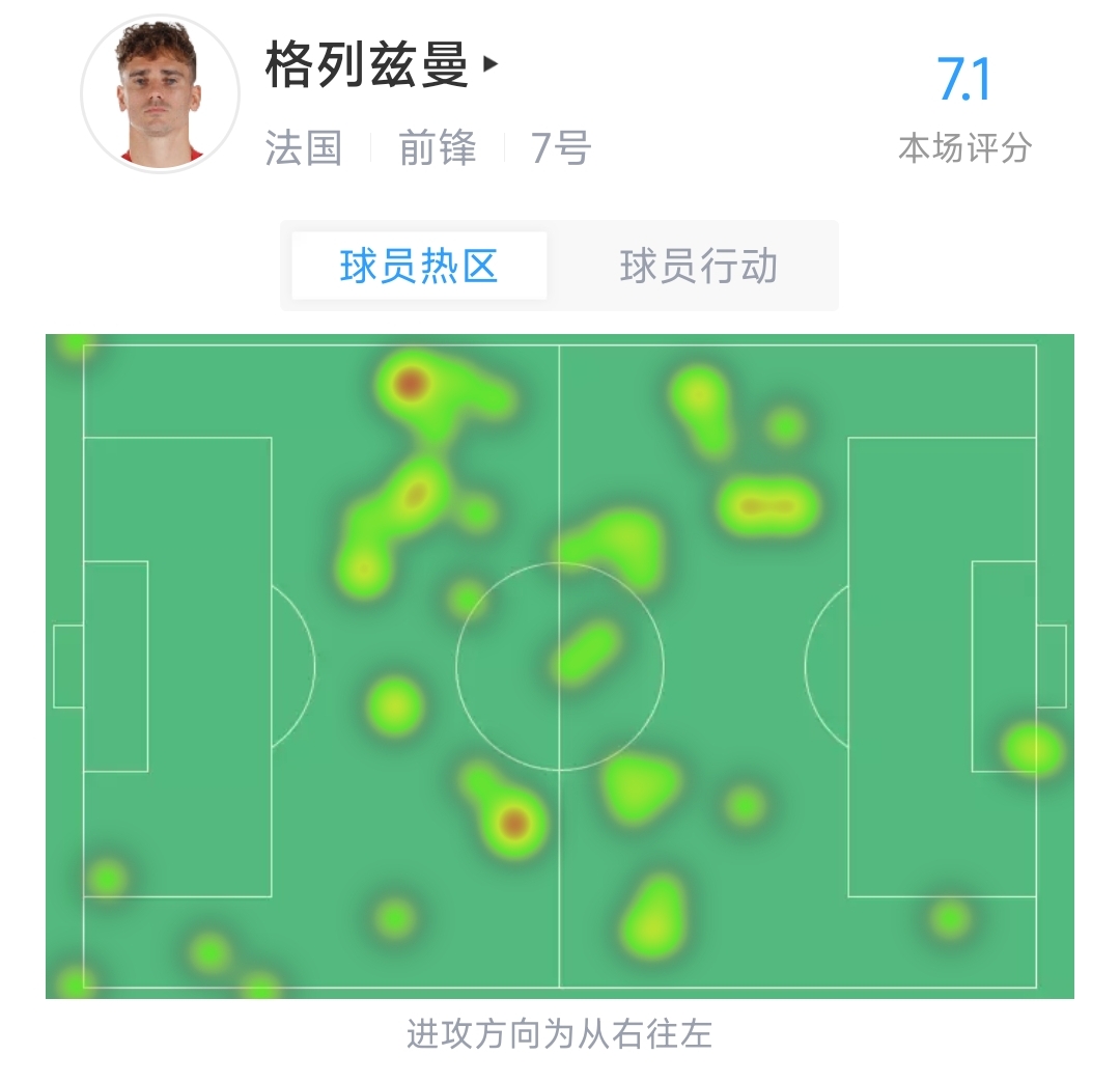 尽力了！格列兹曼全场数据：2解围2拦截3铲球，评分7.1