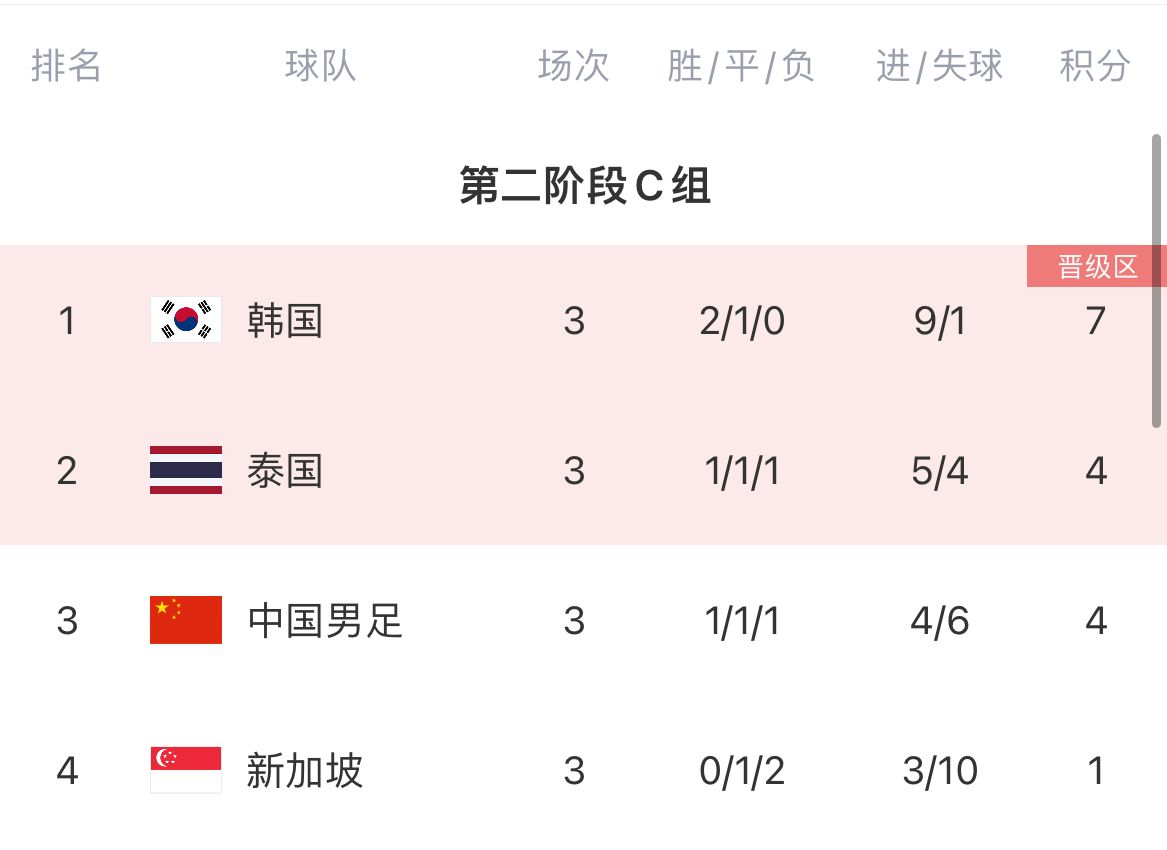 送新加坡首分！国足积4分仍居小组第三，韩国7分第一泰国4分第二