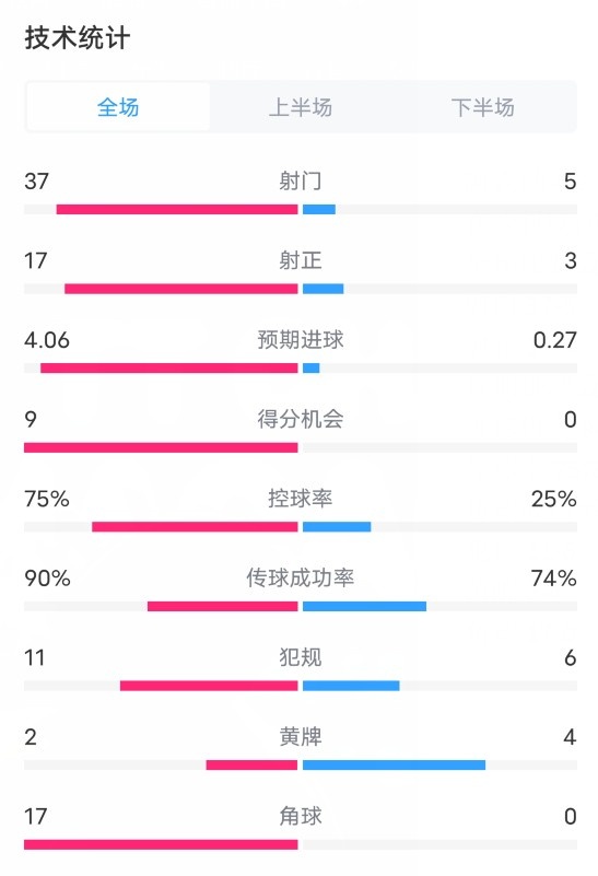 枪手42蓝狐数据：射门375，射正173，进球机会90，角球170