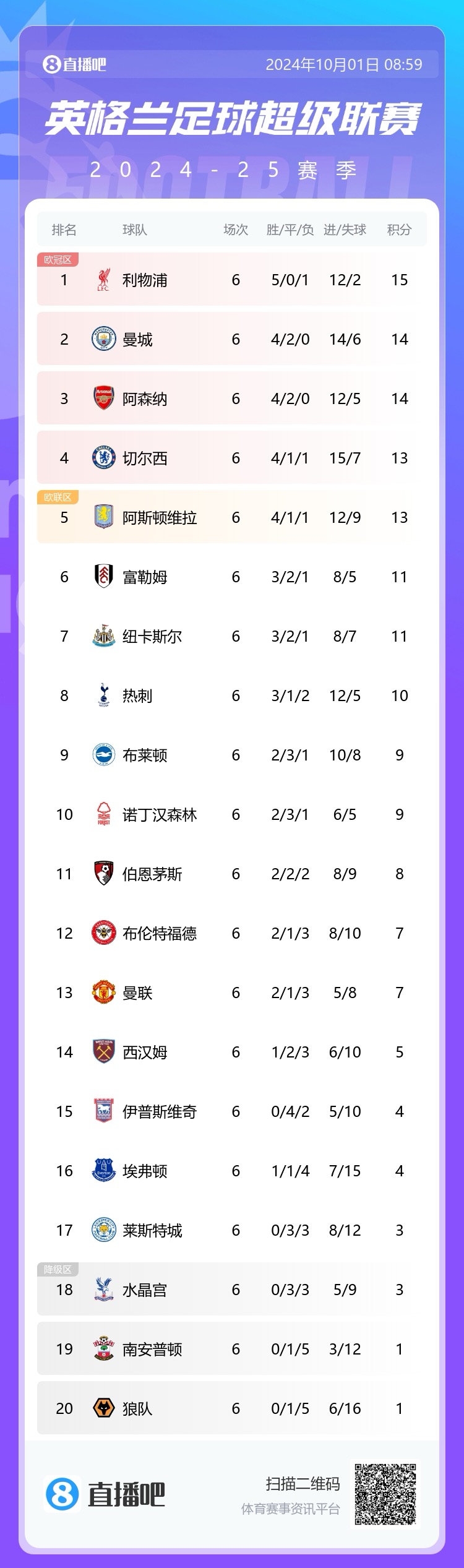 打道回英冠英超三支升班马蓝狐、圣徒、伊镇6轮过后未取1胜