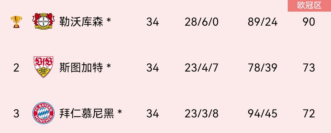 只怪对手太强大拜仁上赛季71分夺冠，本赛季72分第3